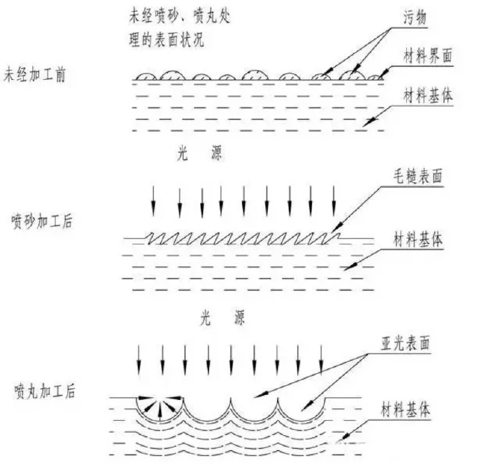 鋅合金壓鑄件噴丸、拋丸、噴砂處理工藝的區別