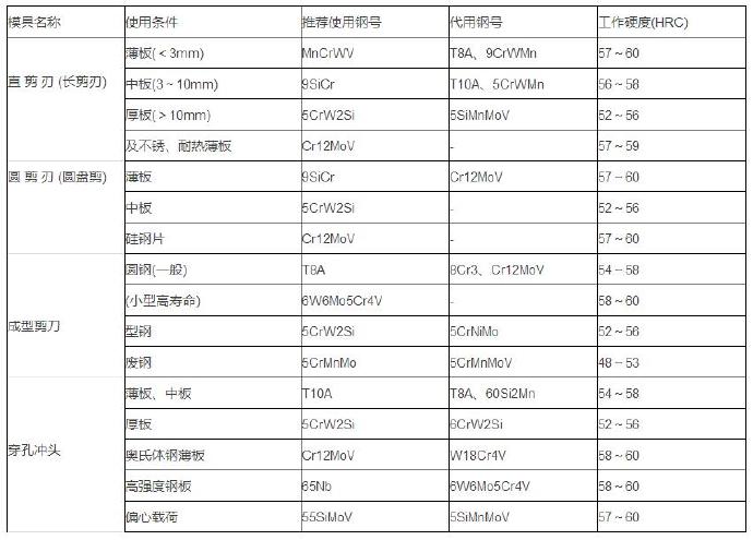 鋁合金壓鑄等各種模具材料的選用