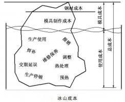 延遲壓鑄模具的使用壽命，可以幫助壓鑄公司節...